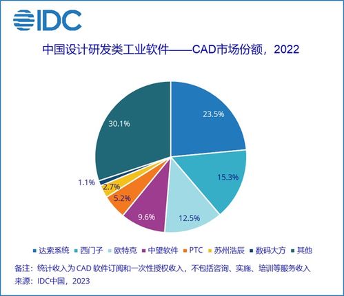 idc 國(guó)內(nèi) cad 類軟件去年市場(chǎng)份額達(dá) 48.6 億元,本土廠商占有率保持 20
